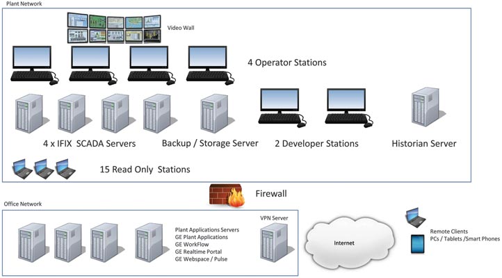 System architecture